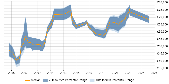 Salary distribution trend for jobs in Surrey citing Reference Data