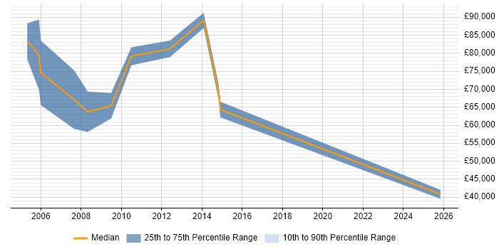 Salary distribution trend for Regional Sales Manager job vacancies in Surrey