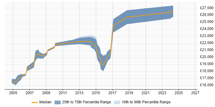 Salary distribution trend for 1st Line Support job vacancies in Reigate
