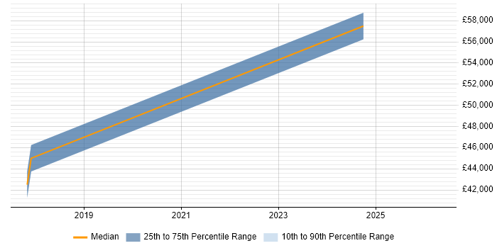 Salary distribution trend for jobs in Reigate citing A/B Testing