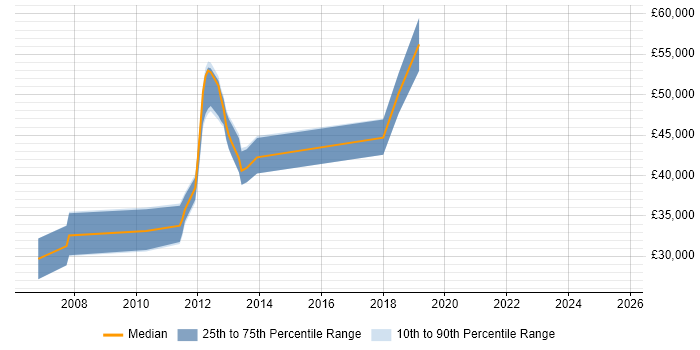 Salary distribution trend for jobs in Reigate citing Accessibility