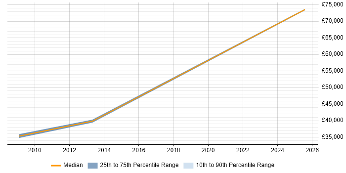 Salary distribution trend for Account Executive job vacancies in Reigate