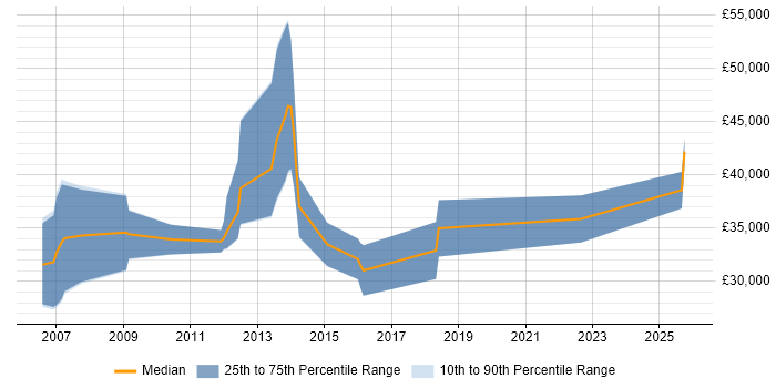 Salary distribution trend for Account Manager job vacancies in Reigate