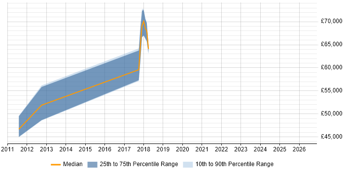 Salary distribution trend for jobs in Reigate citing ADO
