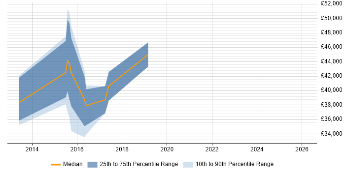 Salary distribution trend for jobs in Reigate citing Adobe Analytics