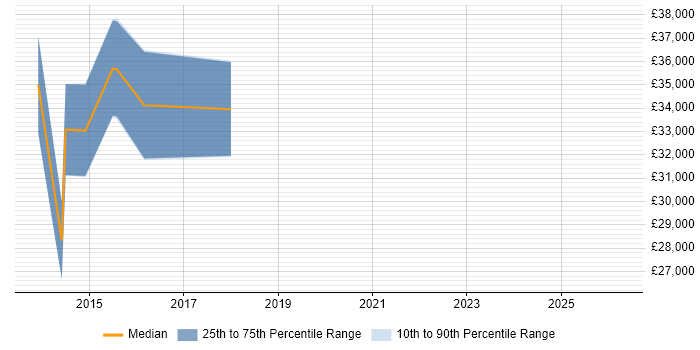 Salary distribution trend for jobs in Reigate citing Adobe Creative Suite