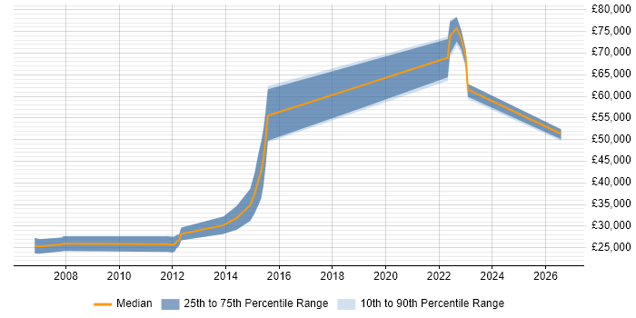 Salary distribution trend for jobs in Reigate citing Adobe Illustrator