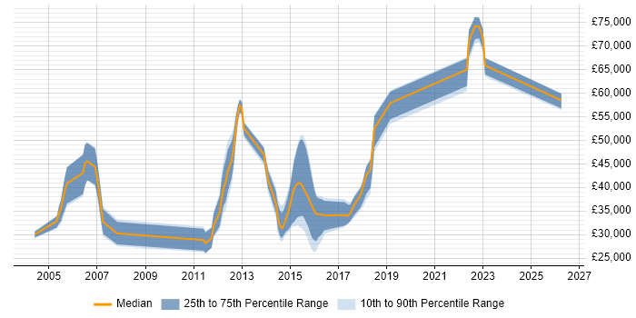 Salary distribution trend for jobs in Reigate citing Adobe