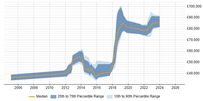 Salary distribution trend for jobs in Reigate citing Algorithms