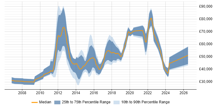 Salary distribution trend for jobs in Reigate citing Analytics