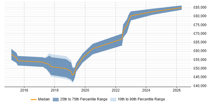 Salary distribution trend for Angular Developer job vacancies in Reigate