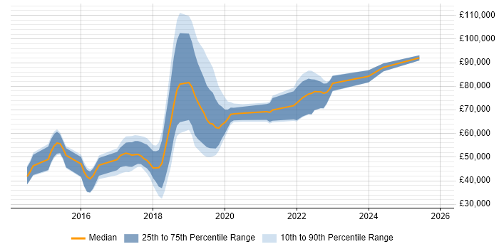 Salary distribution trend for jobs in Reigate citing AngularJS