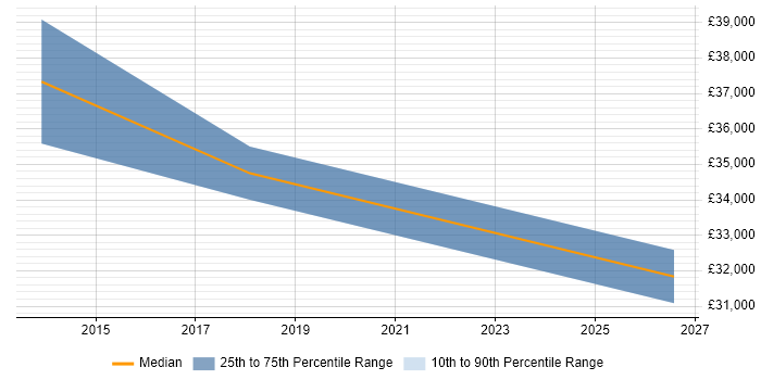 Salary distribution trend for jobs in Reigate citing Animation