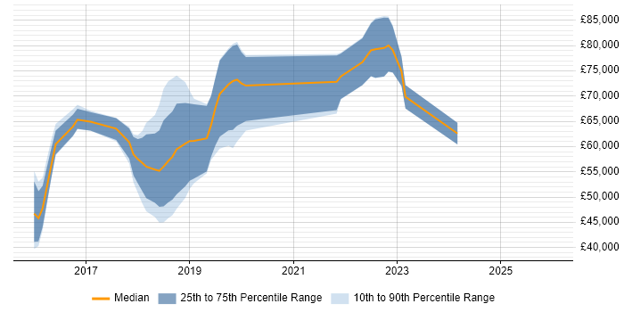 Salary distribution trend for jobs in Reigate citing Ansible