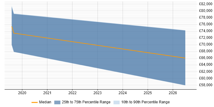 Salary distribution trend for jobs in Reigate citing Apache Spark