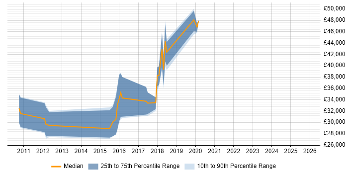 Salary distribution trend for jobs in Reigate citing API Integration