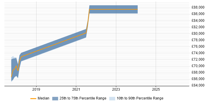 Salary distribution trend for jobs in Reigate citing API Management