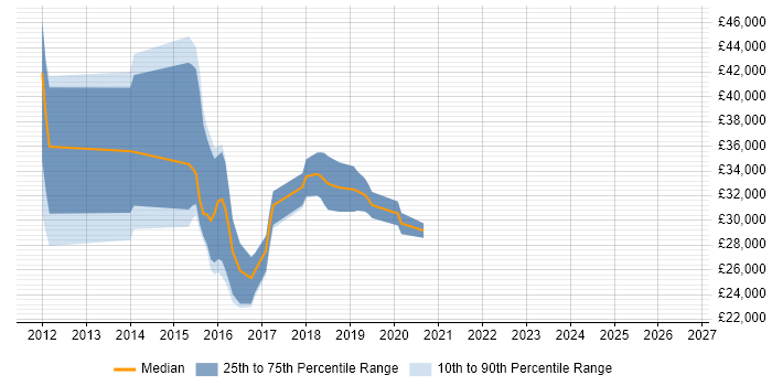 Salary distribution trend for jobs in Reigate citing Apple iOS