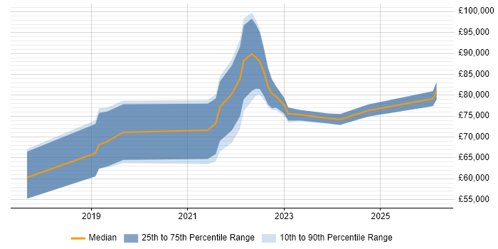 Salary distribution trend for jobs in Reigate citing AI