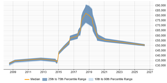 Salary distribution trend for jobs in Reigate citing Asset Management