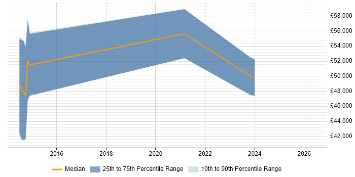 Salary distribution trend for Automation Engineer job vacancies in Reigate