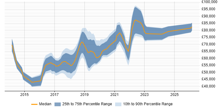 Salary distribution trend for jobs in Reigate citing AWS