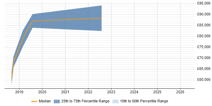 Salary distribution trend for jobs in Reigate citing Azure AKS