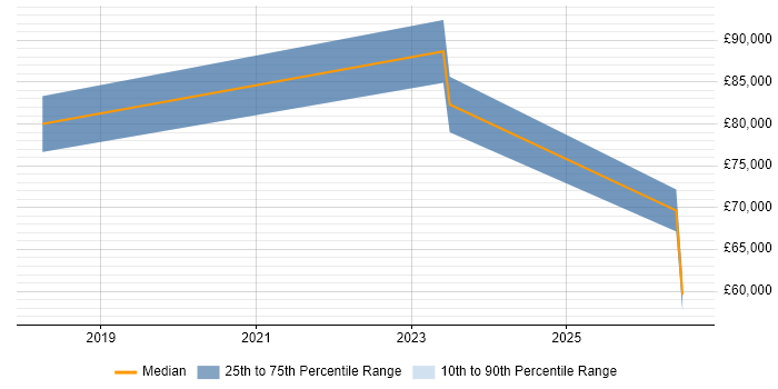 Salary distribution trend for jobs in Reigate citing Azure Certification