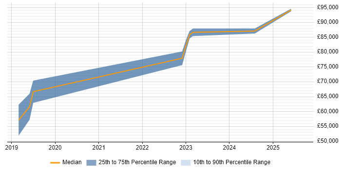 Salary distribution trend for Azure Developer job vacancies in Reigate