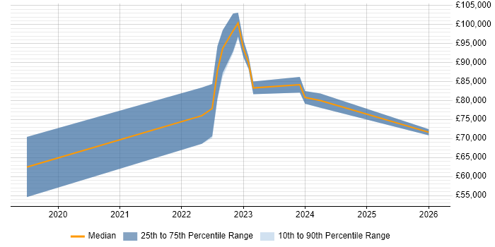 Salary distribution trend for Azure DevOps Engineer job vacancies in Reigate