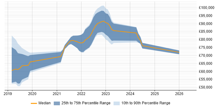 Salary distribution trend for jobs in Reigate citing Azure DevOps