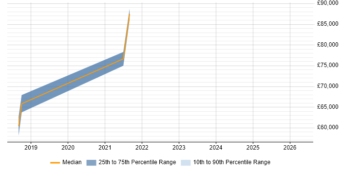 Salary distribution trend for jobs in Reigate citing Azure Key Vault