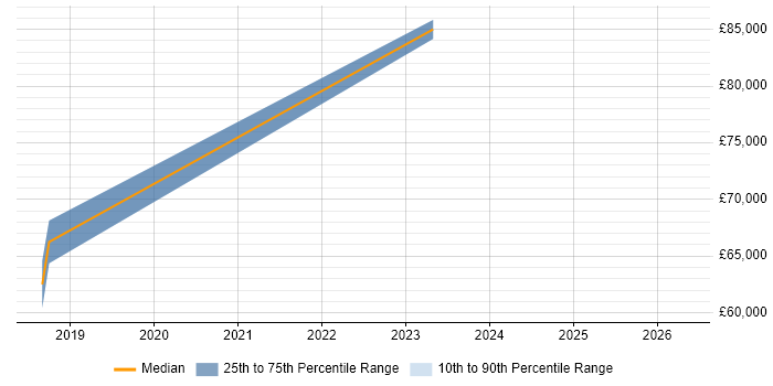 Salary distribution trend for jobs in Reigate citing Azure Monitor