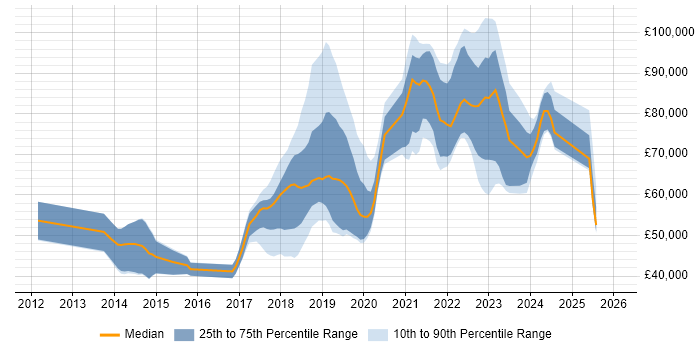 Salary distribution trend for jobs in Reigate citing Azure