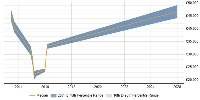 Salary distribution trend for jobs in Reigate citing B2B Sales