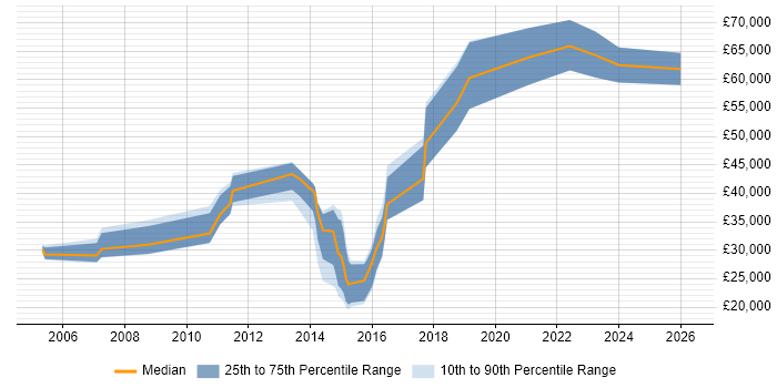 Salary distribution trend for jobs in Reigate citing B2B
