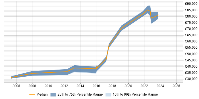 Salary distribution trend for jobs in Reigate citing B2C