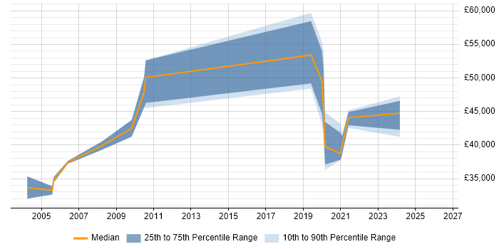 Salary distribution trend for jobs in Reigate citing Back Office
