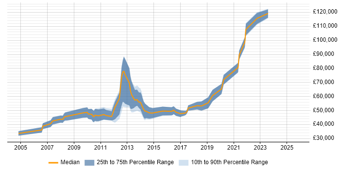 Salary distribution trend for jobs in Reigate citing Banking