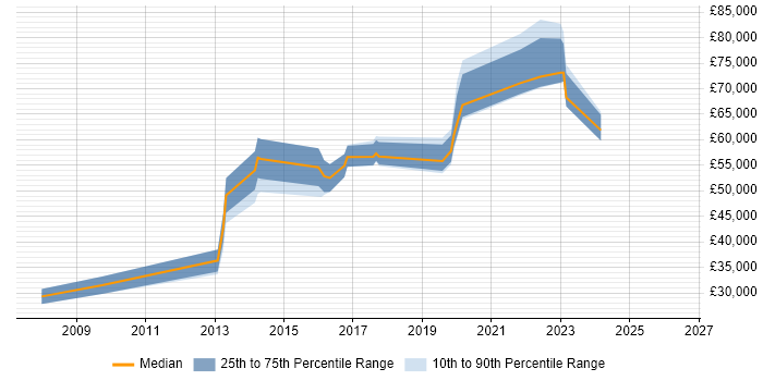 Salary distribution trend for jobs in Reigate citing Bash