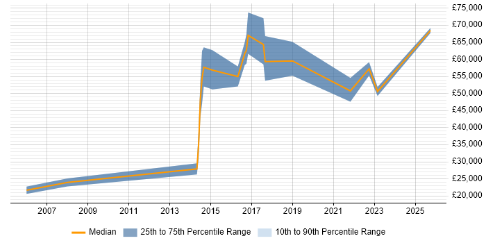 Salary distribution trend for jobs in Reigate citing Billing Salary distribution trend for jobs in Reigate citing Billing