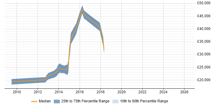 Salary distribution trend for jobs in Reigate citing BMC