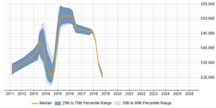 Salary distribution trend for jobs in Reigate citing Broadband