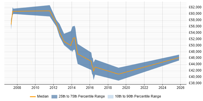 Salary distribution trend for Business Consultant job vacancies in Reigate