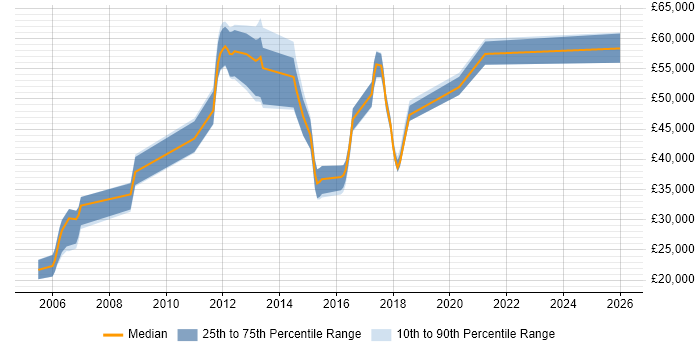 Salary distribution trend for jobs in Reigate citing Business Continuity