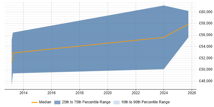 Salary distribution trend for Business Development Manager job vacancies in Reigate