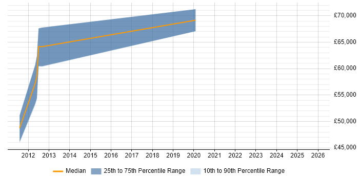 Salary distribution trend for Business Intelligence Manager job vacancies in Reigate