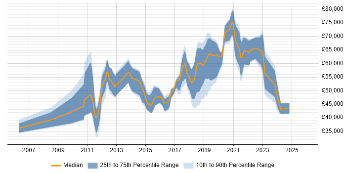Salary distribution trend for jobs in Reigate citing Business Intelligence