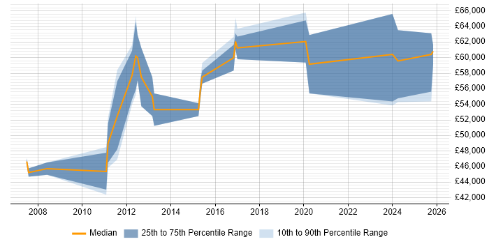 Salary distribution trend for Business Manager job vacancies in Reigate