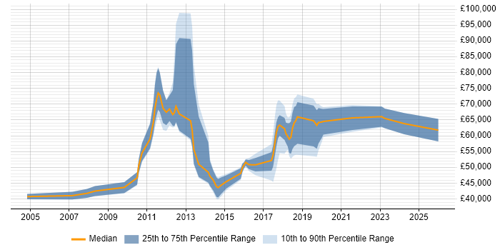 Salary distribution trend for jobs in Reigate citing Business Strategy